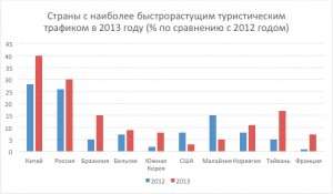 страны с туристическим трафиком