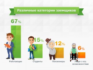 Category of clients